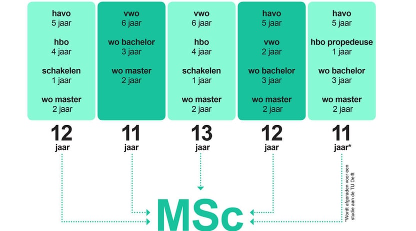 Verschillen hbo en wo: dit kun je verwachten op het hbo en de uni